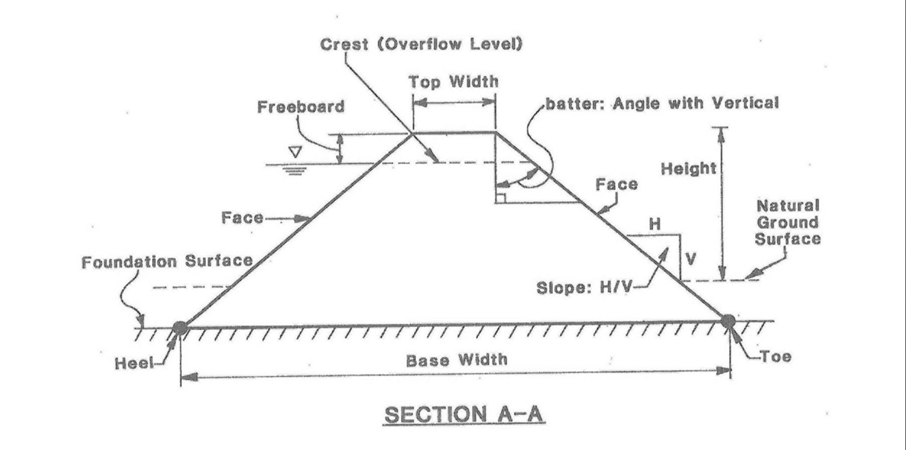 A diagram showing crest overflow level for the dam safety program