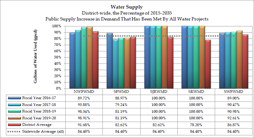 Graph of the increase in anticipated demand that has been met by all water projects by fiscal year a