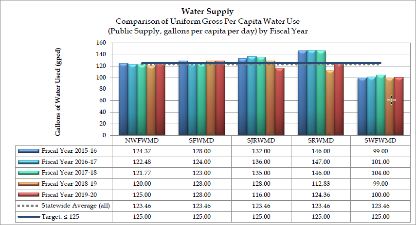 Graph of the gross per capita water use (public supply, gallons per capita per day) by fiscal year 