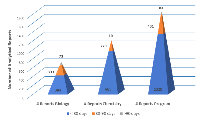 Numbers of biological and chemical analysis reports issued between October 1 to December 31, 2016.  The Laboratory Programs value (1,839) represents the sum of the biological (679) and chemical (1,161) reports. The reports are grouped according to the tu