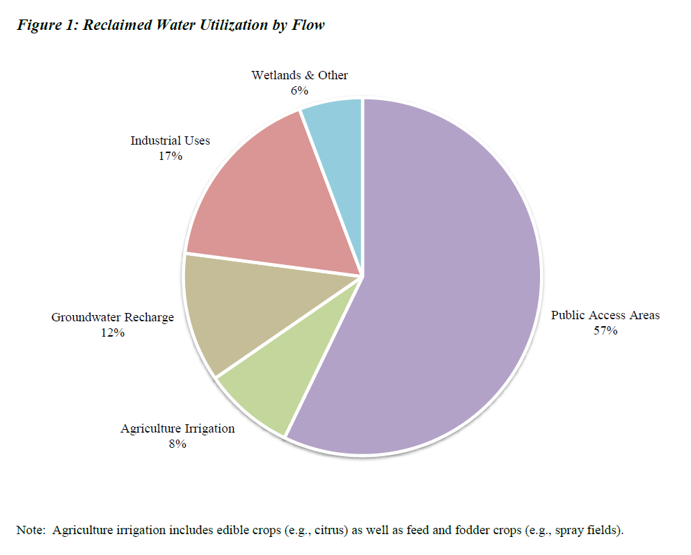 Reclaimed Water Utilization by Flow