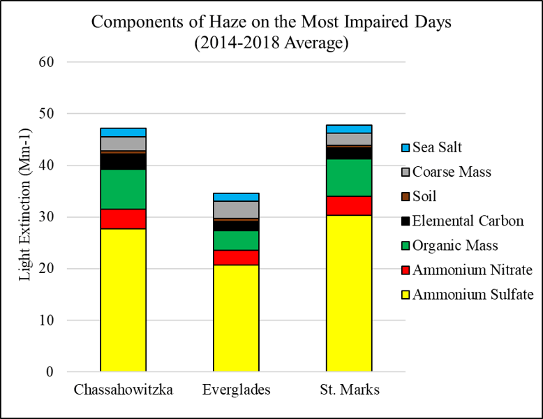 Components of Haze on the Most Impaired Days at Florida Class I Areas (2014-2018 Average). Ammonium 