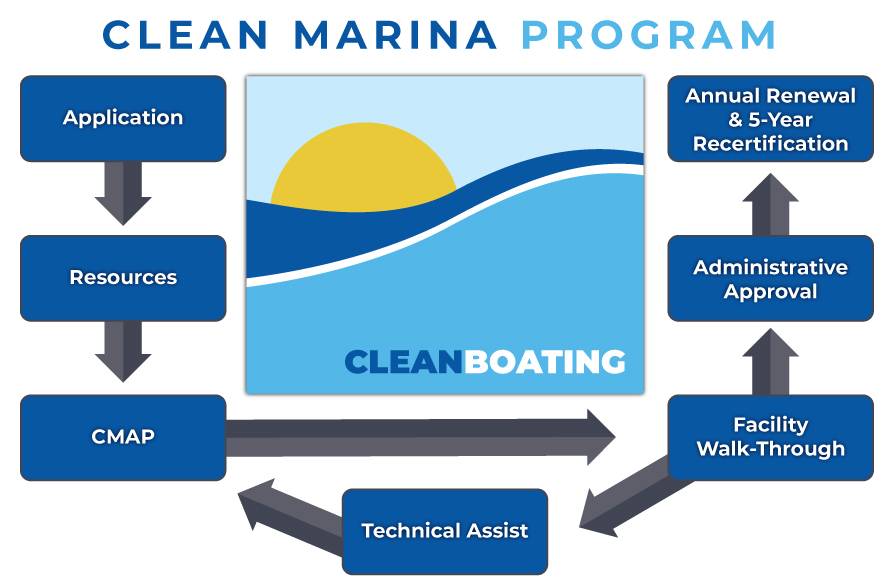 Designation Steps for a Clean Marina