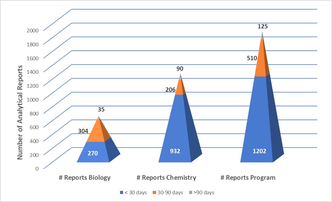 Numbers of biological and chemical analyses completed between October 1 to December 31, 2018.  The Laboratory Programs value (34,839) represents the sum of the biological (3,220) and chemical (31,619) analyses.