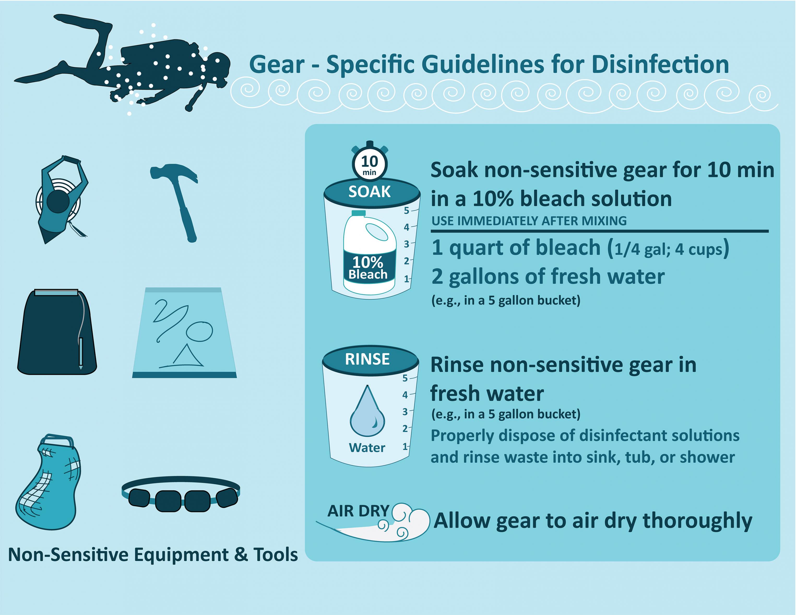 diver_decontamination_graphic_2 – Created by Athena Burnett/NOAA “Decontamination protocols for dive gear”